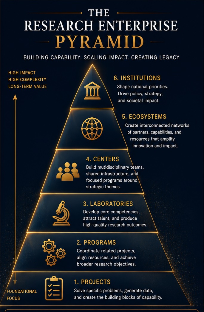 Research Enterprise Pyramid